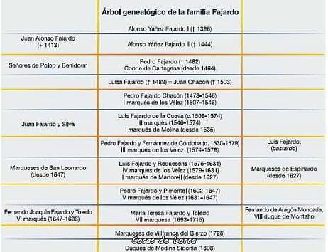 arbol-genealogico-de-los-fajardo