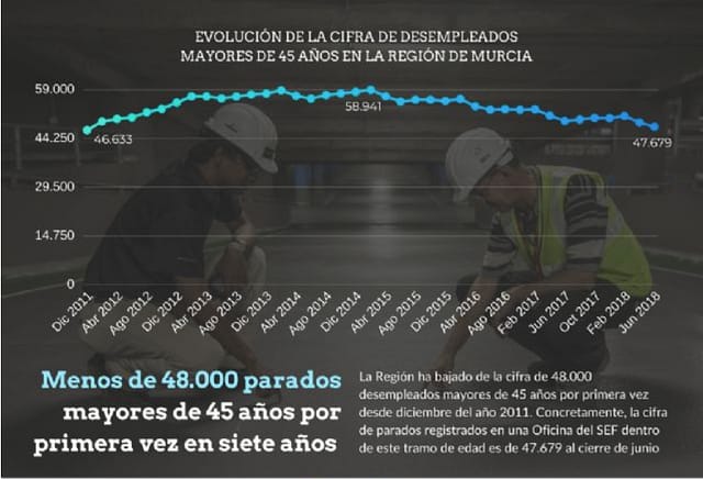 PARADOS 45 AÑOS MURCIA
