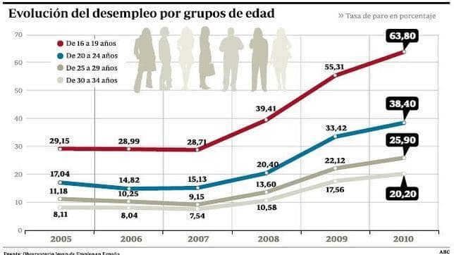 Gráfica del abultado desempleo juvenil comparado por edades